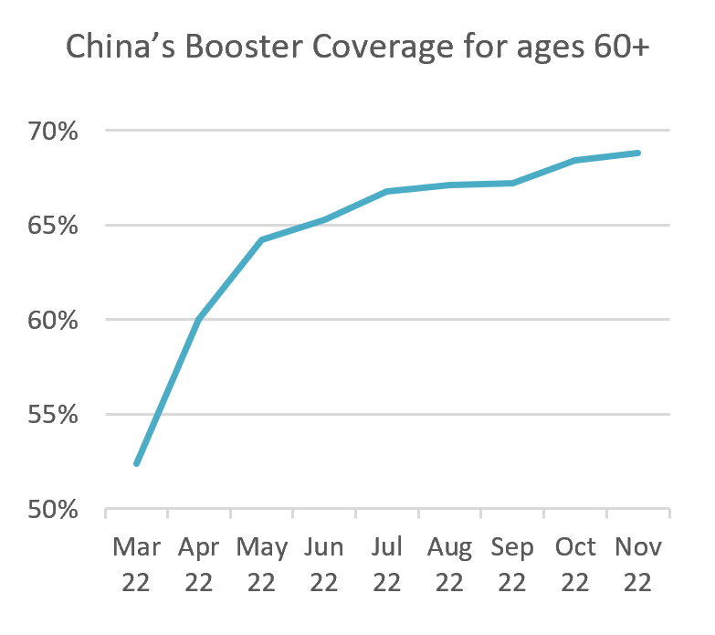 China’s Booster Coverage for ages 60+