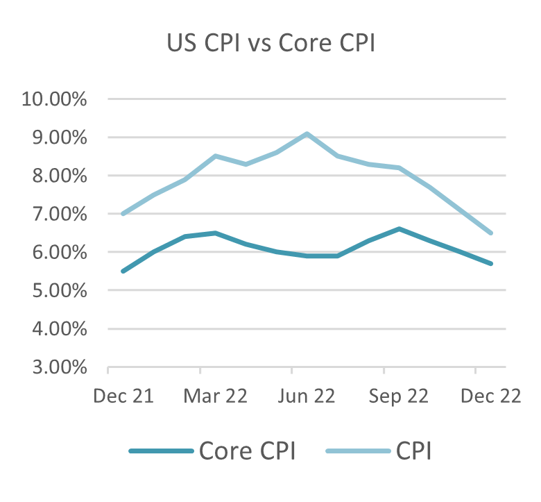 US CPI vs Core CPI
